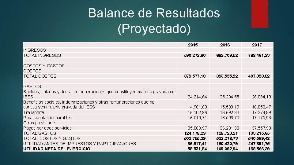 Balance de Resultados (Proyectado) 2015 2016 2017 INGRESOS TOTAL INGRESOS 590. 272, 80 682. Balance de Resultados (Proyectado) 2015 2016 2017 INGRESOS TOTAL INGRESOS 590. 272, 80 682.