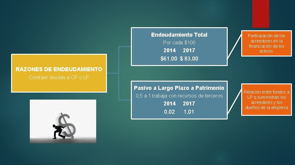 Endeudamiento Total Por cada $100 2014 2017 $61, 00 $ 83, 00 Participación de Endeudamiento Total Por cada $100 2014 2017 $61, 00 $ 83, 00 Participación de