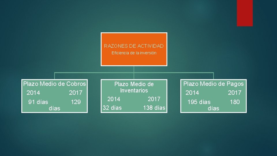 RAZONES DE ACTIVIDAD Eficiencia de la inversión Plazo Medio de Cobros 2014 2017 91 RAZONES DE ACTIVIDAD Eficiencia de la inversión Plazo Medio de Cobros 2014 2017 91