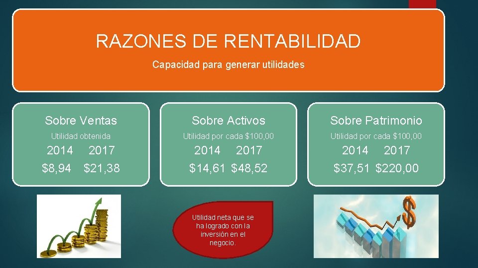 RAZONES DE RENTABILIDAD Capacidad para generar utilidades Sobre Ventas Sobre Activos Sobre Patrimonio Utilidad RAZONES DE RENTABILIDAD Capacidad para generar utilidades Sobre Ventas Sobre Activos Sobre Patrimonio Utilidad