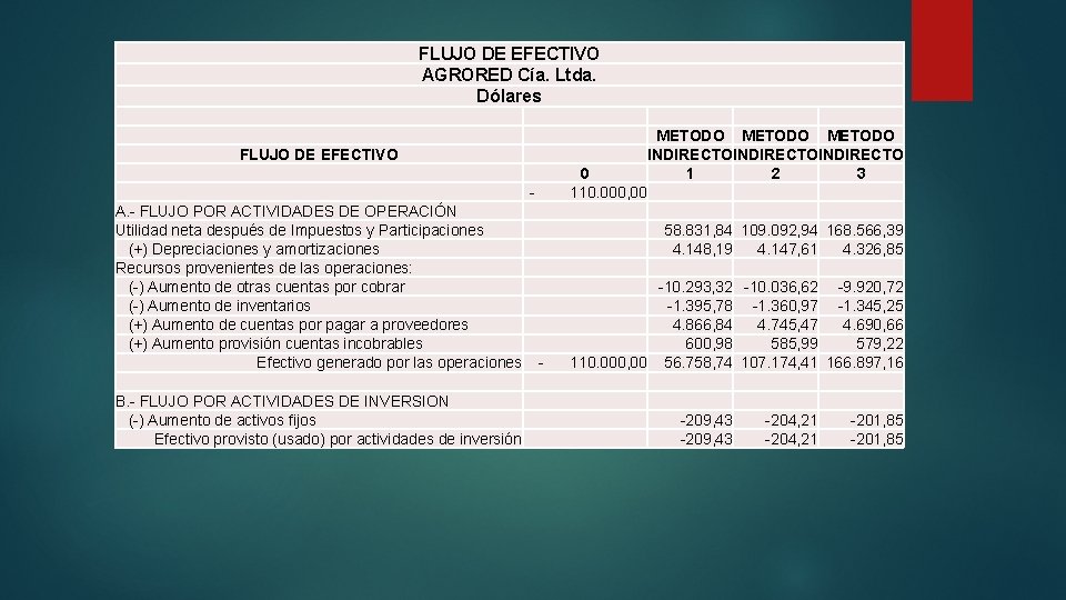 FLUJO DE EFECTIVO AGRORED Cía. Ltda. Dólares FLUJO DE EFECTIVO METODO INDIRECTOINDIRECTO 0 1 FLUJO DE EFECTIVO AGRORED Cía. Ltda. Dólares FLUJO DE EFECTIVO METODO INDIRECTOINDIRECTO 0 1