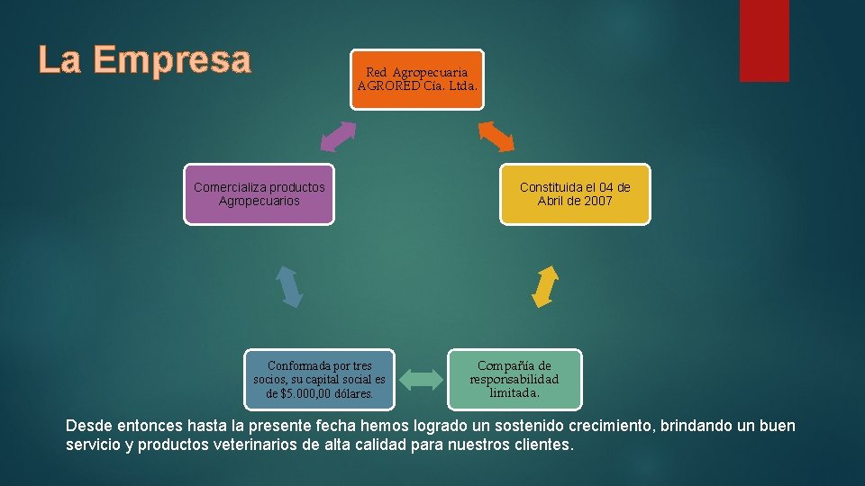 La Empresa Red Agropecuaria AGRORED Cía. Ltda. Comercializa productos Agropecuarios Conformada por tres socios, La Empresa Red Agropecuaria AGRORED Cía. Ltda. Comercializa productos Agropecuarios Conformada por tres socios,