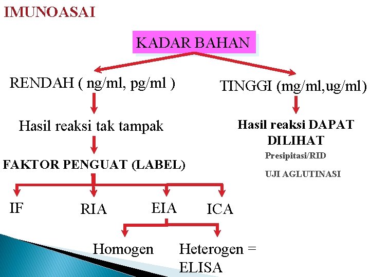 IMUNOASAI KADAR BAHAN RENDAH ( ng/ml, pg/ml ) TINGGI (mg/ml, ug/ml) Hasil reaksi tak