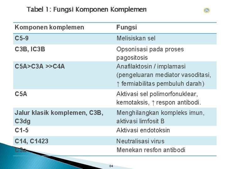 Tabel 1: Fungsi Komponen Komplemen Komponen komplemen Fungsi C 5 -9 Melisiskan sel C