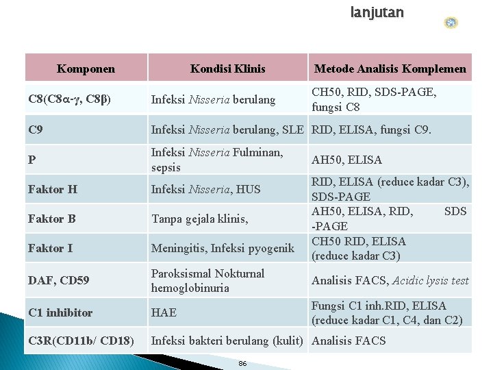 lanjutan Komponen Kondisi Klinis Metode Analisis Komplemen CH 50, RID, SDS-PAGE, fungsi C 8(C