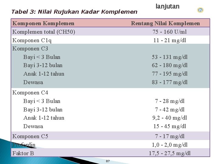 Tabel 3: Nilai Rujukan Kadar Komplemen Komponen Komplemen total (CH 50) Komponen C 1