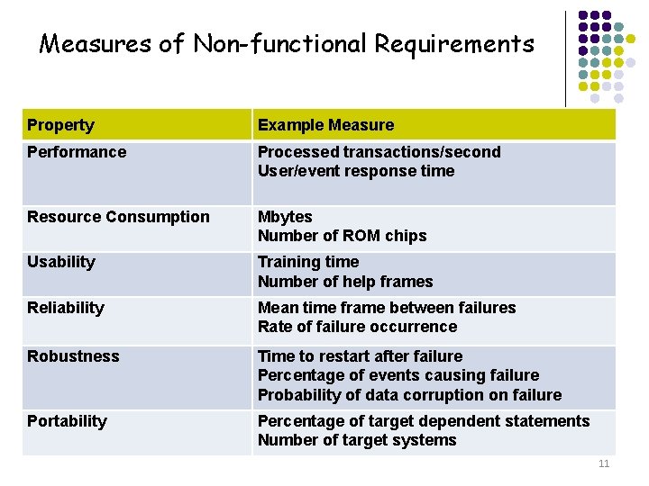 Measures of Non-functional Requirements Property Example Measure Performance Processed transactions/second User/event response time Resource
