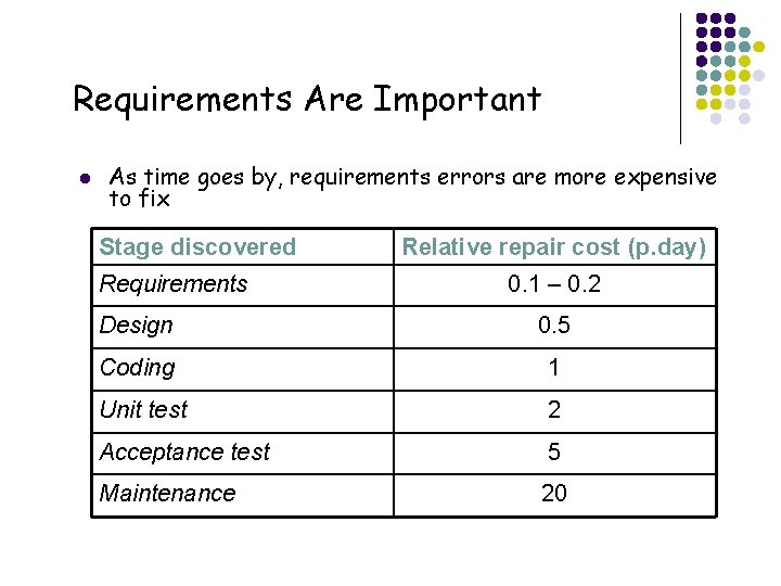 Requirements Are Important l As time goes by, requirements errors are more expensive to