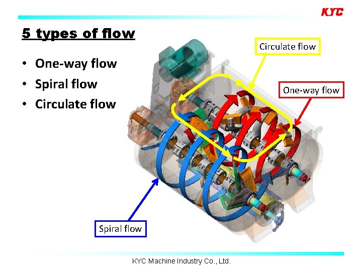 5 types of flow • One-way flow • Spiral flow • Circulate flow One-way