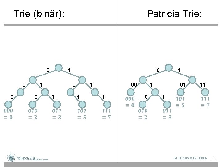 Trie (binär): 0 0 1 1 0 0 Patricia Trie: 0 0 1 00