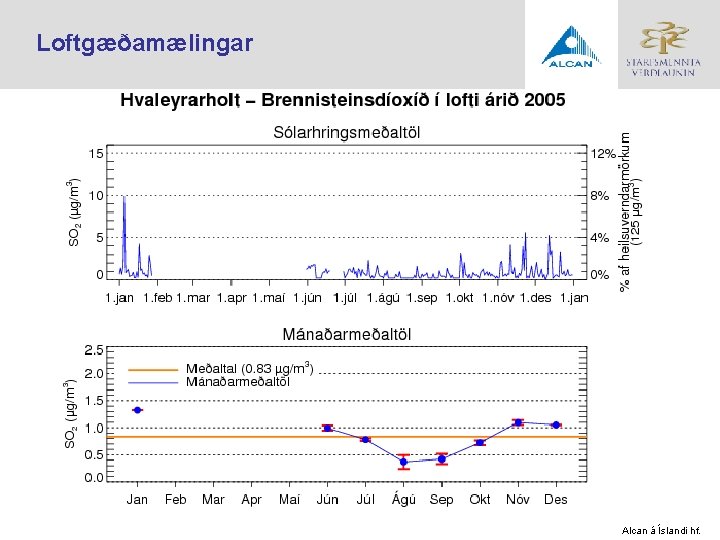 Loftgæðamælingar Alcan á Íslandi hf. 