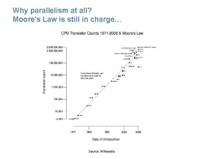 Motivation Why parallelism at all? Moore's Law is still in charge… Source: Wikipedia 