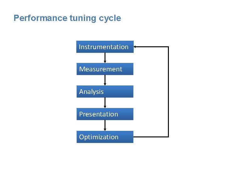 Performance tuning cycle Instrumentation Measurement Analysis Presentation Optimization 