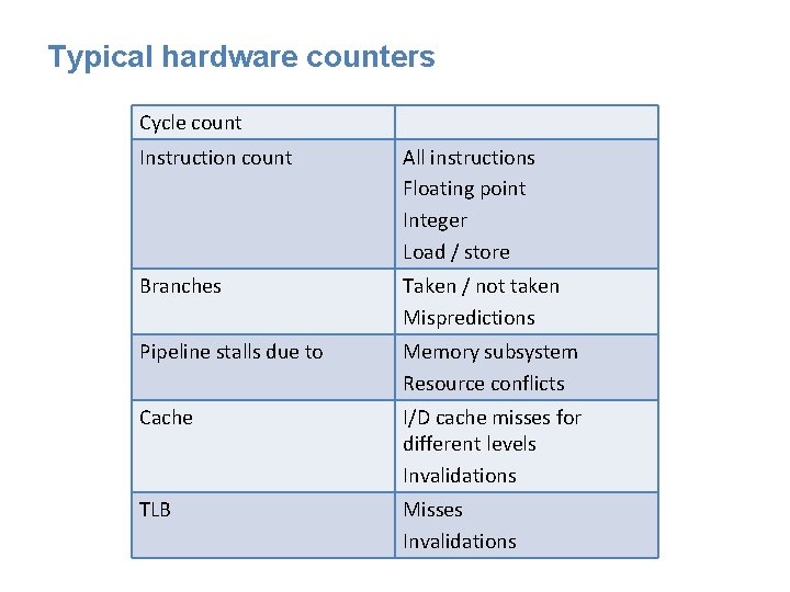 Typical hardware counters Cycle count Instruction count All instructions Floating point Integer Load /