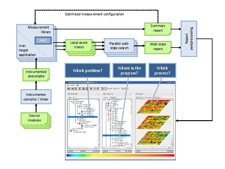 Summary report Measurement library HWC Instr. target application Instrumented executable Instrumenter compiler / linker