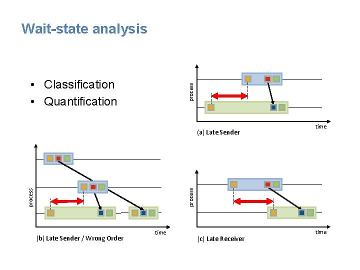 Wait-state analysis process • Classification • Quantification time process (a) Late Sender (b) Late