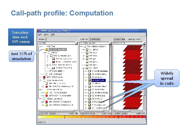 Call-path profile: Computation Execution time excl. MPI comm Just 30% of simulation Widely spread