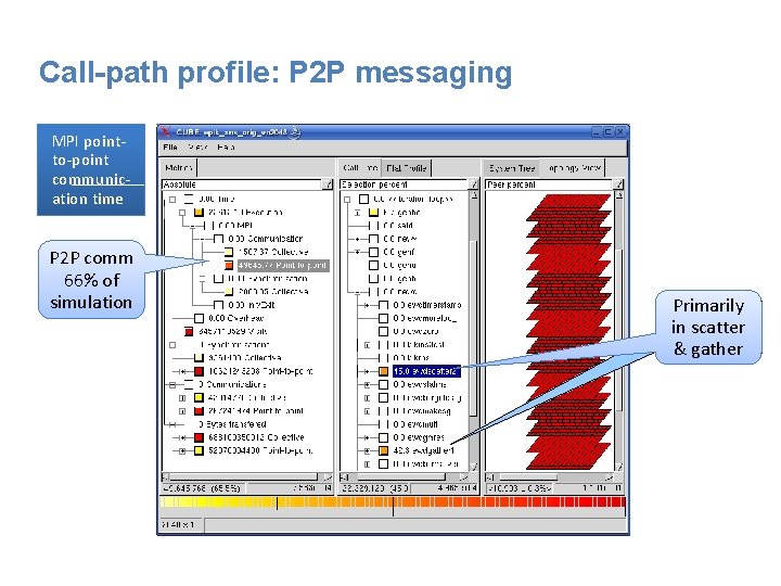 Call-path profile: P 2 P messaging MPI pointto-point communication time P 2 P comm