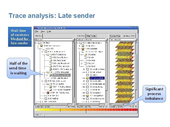 Trace analysis: Late sender Wait time of receivers blocked for late sender Half of