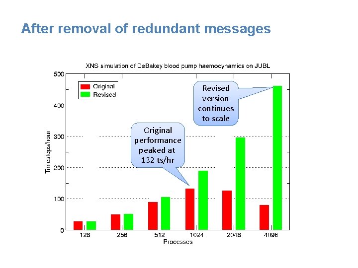 After removal of redundant messages Revised version continues to scale Original performance peaked at