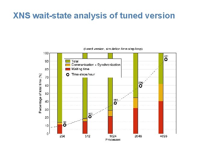 XNS wait-state analysis of tuned version 