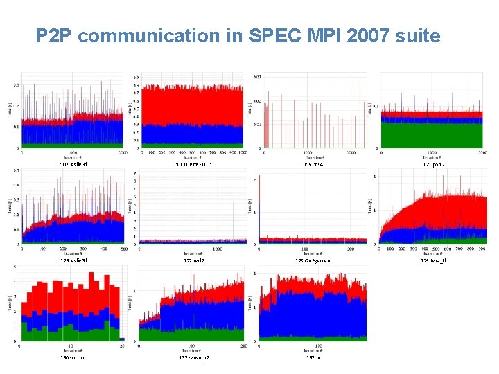 P 2 P communication in SPEC MPI 2007 suite 107. leslie 3 d 113.