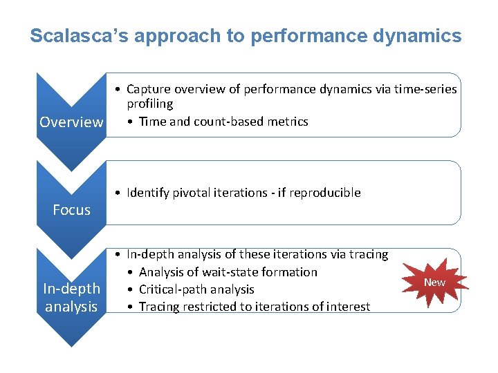 Scalasca’s approach to performance dynamics • Capture overview of performance dynamics via time-series profiling