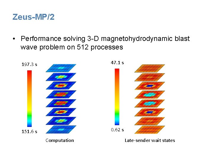 Zeus-MP/2 • Performance solving 3 -D magnetohydrodynamic blast wave problem on 512 processes 197.