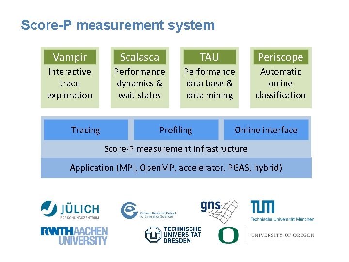 Score-P measurement system Vampir Scalasca TAU Periscope Interactive trace exploration Performance dynamics & wait