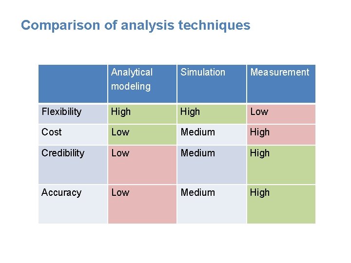 Comparison of analysis techniques Analytical modeling Simulation Measurement Flexibility High Low Cost Low Medium