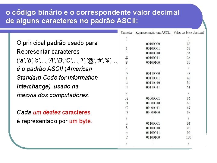 o código binário e o correspondente valor decimal de alguns caracteres no padrão ASCII: