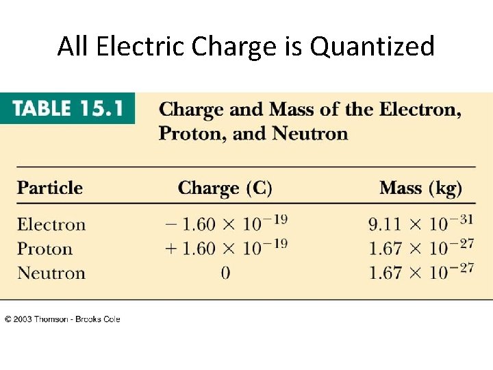 All Electric Charge is Quantized 