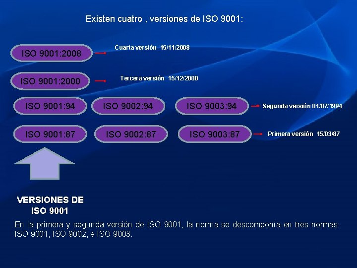 Existen cuatro , versiones de ISO 9001: 2008 ISO 9001: 2000 ISO 9001: 94