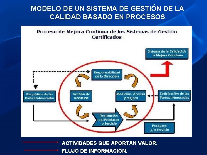 MODELO DE UN SISTEMA DE GESTIÓN DE LA CALIDAD BASADO EN PROCESOS ACTIVIDADES QUE