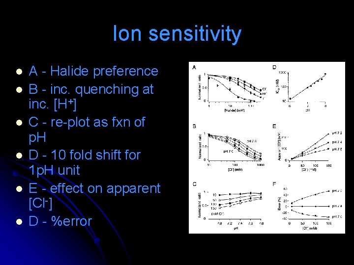Ion sensitivity l l l A - Halide preference B - inc. quenching at Ion sensitivity l l l A - Halide preference B - inc. quenching at