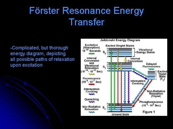 Förster Resonance Energy Transfer -Complicated, but thorough energy diagram, depicting all possible paths of Förster Resonance Energy Transfer -Complicated, but thorough energy diagram, depicting all possible paths of