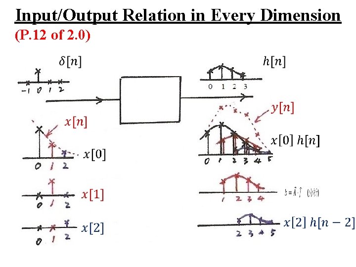 Input/Output Relation in Every Dimension (P. 12 of 2. 0) 