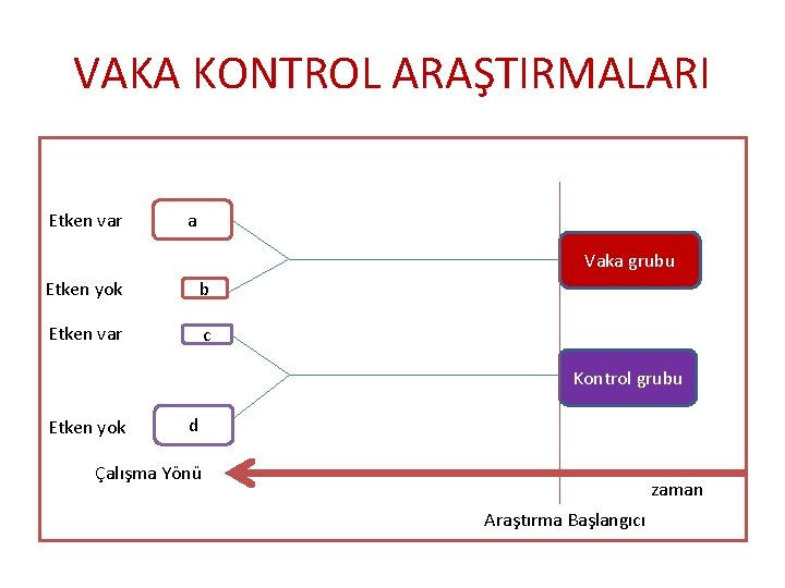 VAKA KONTROL ARAŞTIRMALARI Etken var a Vaka grubu Etken yok b Etken var c VAKA KONTROL ARAŞTIRMALARI Etken var a Vaka grubu Etken yok b Etken var c