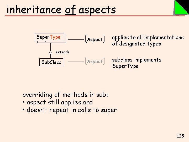 inheritance of aspects Super. Type Super. Class Aspect applies to all implementations of designated