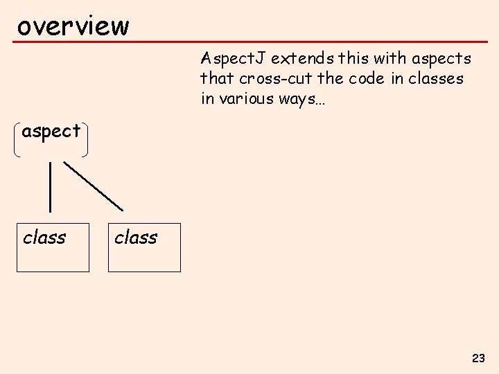 overview Aspect. J extends this with aspects that cross-cut the code in classes in