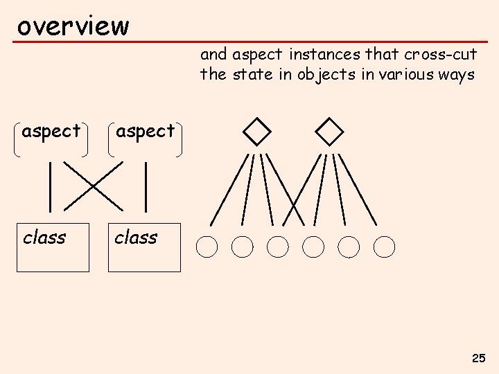 overview aspect class and aspect instances that cross-cut the state in objects in various