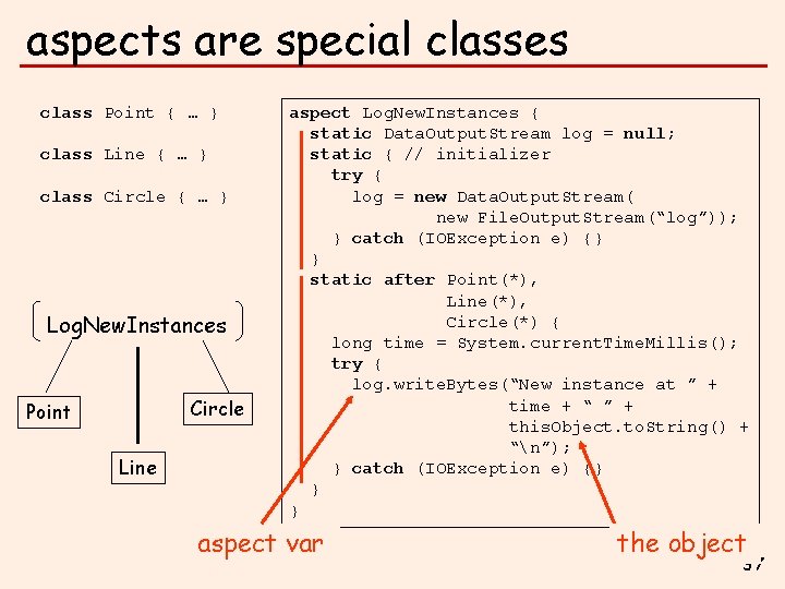 aspects are special classes class Point { … } class Line { … }