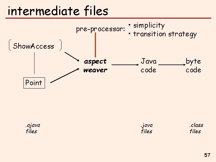 intermediate files pre-processor: • simplicity • transition strategy Show. Access aspect weaver Java code