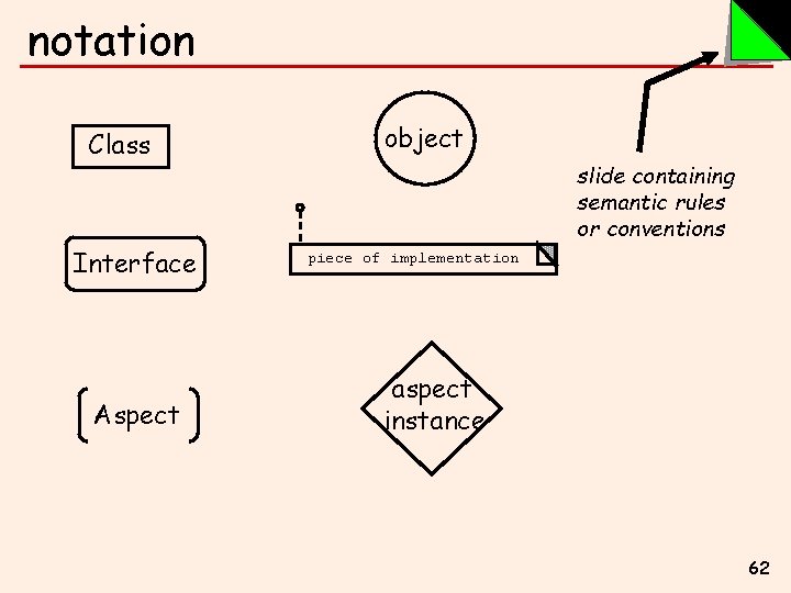 notation Class Interface Aspect object slide containing semantic rules or conventions piece of implementation