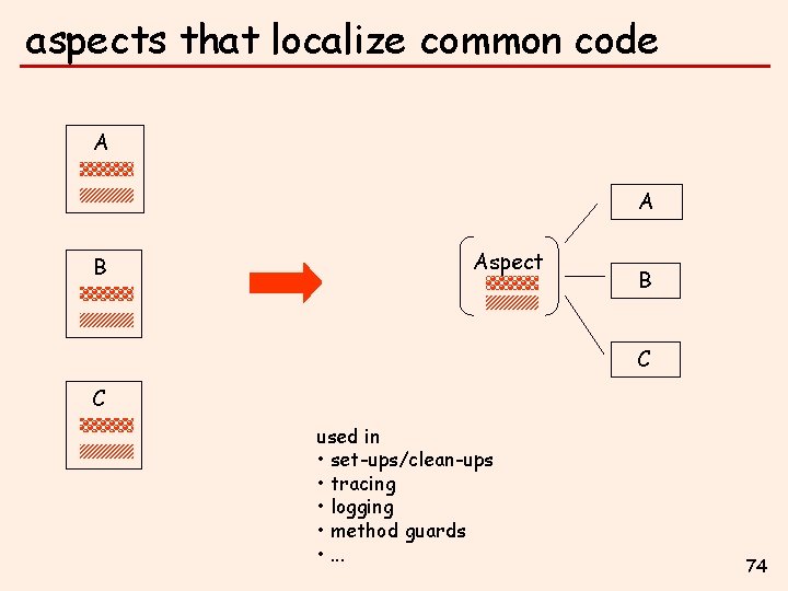 aspects that localize common code A A B Aspect B C C used in