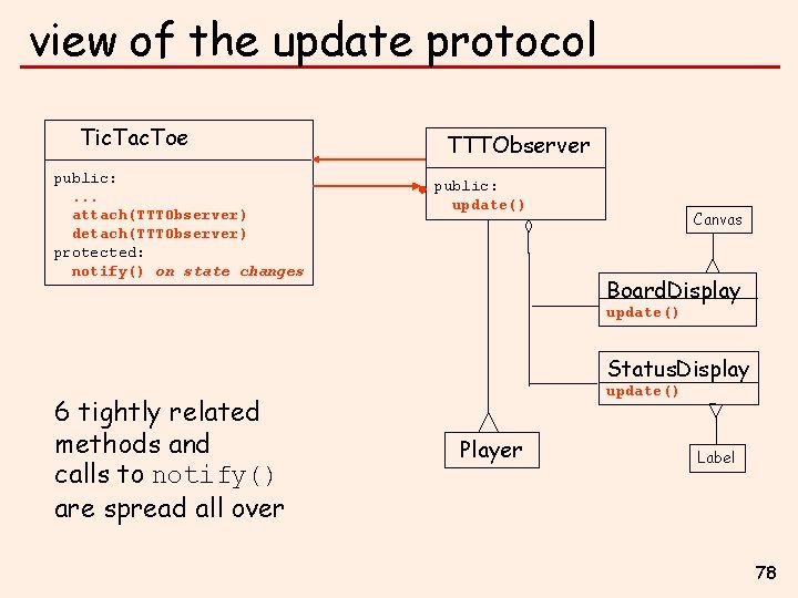 view of the update protocol Tic. Tac. Toe public: . . . attach(TTTObserver) detach(TTTObserver)
