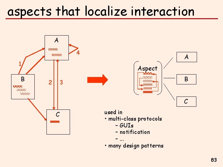 aspects that localize interaction A 4 1 B A Aspect 2 B 3 C