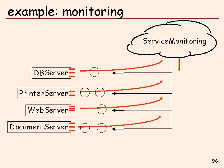 example: monitoring Service. Monitoring DBServer Printer. Server Web. Server Document. Server 96 