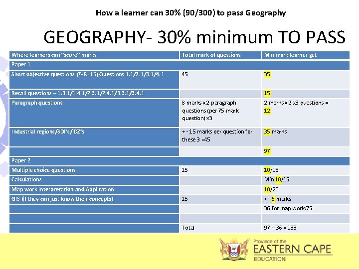  How a learner can 30% (90/300) to pass Geography GEOGRAPHY- 30% minimum TO