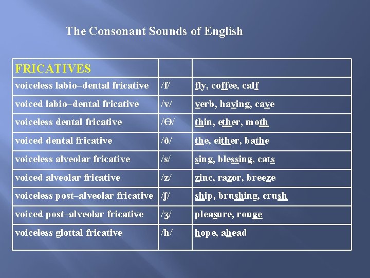 The Consonant Sounds of English FRICATIVES voiceless labio–dental fricative /f/ fly, coffee, calf voiced The Consonant Sounds of English FRICATIVES voiceless labio–dental fricative /f/ fly, coffee, calf voiced